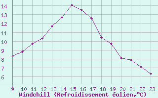 Courbe du refroidissement olien pour Valence d