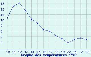 Courbe de tempratures pour Fains-Veel (55)