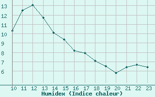 Courbe de l'humidex pour Fains-Veel (55)