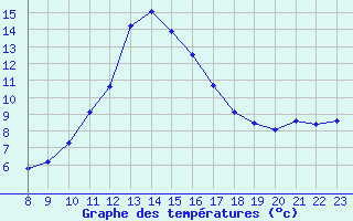 Courbe de tempratures pour Saint-Andre-de-la-Roche (06)