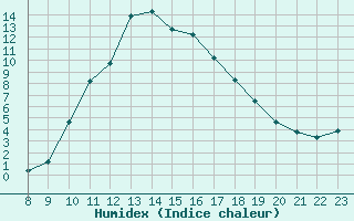 Courbe de l'humidex pour Cerisiers (89)