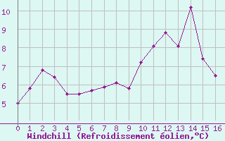 Courbe du refroidissement olien pour Le Gua - Nivose (38)