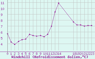 Courbe du refroidissement olien pour Blus (40)