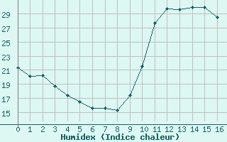 Courbe de l'humidex pour Fiscaglia Migliarino (It)