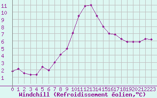 Courbe du refroidissement olien pour Dinard (35)