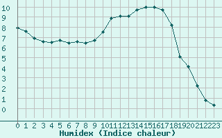 Courbe de l'humidex pour Rmering-ls-Puttelange (57)