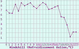 Courbe du refroidissement olien pour La Rochelle - Aerodrome (17)
