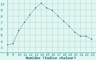 Courbe de l'humidex pour Sorcy-Bauthmont (08)