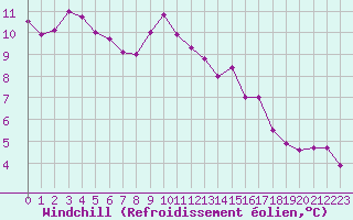 Courbe du refroidissement olien pour Grandfresnoy (60)