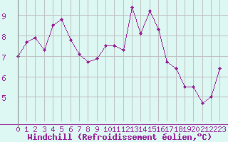 Courbe du refroidissement olien pour Malbosc (07)