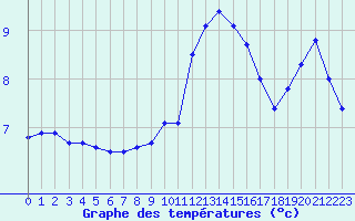 Courbe de tempratures pour Besanon (25)