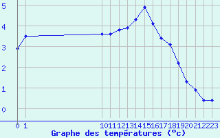 Courbe de tempratures pour Bouligny (55)