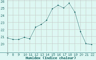 Courbe de l'humidex pour Doissat (24)