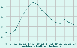 Courbe de l'humidex pour Doissat (24)