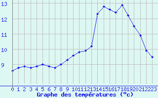 Courbe de tempratures pour Bonnecombe - Les Salces (48)