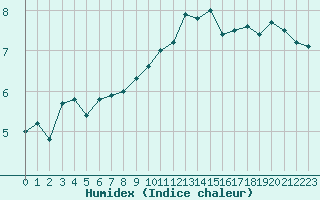 Courbe de l'humidex pour Langres (52) 