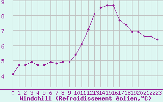 Courbe du refroidissement olien pour Angers-Marc (49)
