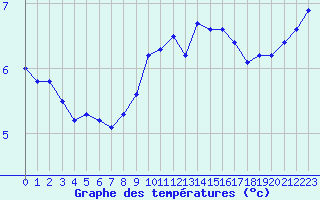 Courbe de tempratures pour Cambrai / Epinoy (62)