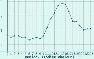 Courbe de l'humidex pour Nancy - Essey (54)