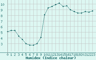 Courbe de l'humidex pour Cap de la Hague (50)