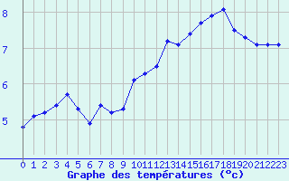 Courbe de tempratures pour Saint-Sorlin-en-Valloire (26)