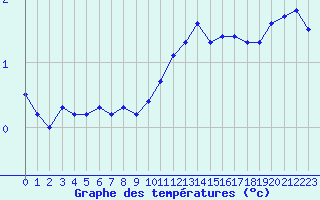 Courbe de tempratures pour Miribel-les-Echelles (38)