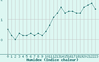 Courbe de l'humidex pour Miribel-les-Echelles (38)