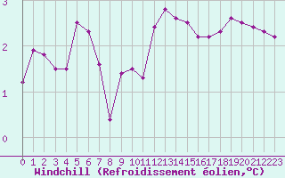 Courbe du refroidissement olien pour Lannion (22)