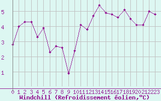 Courbe du refroidissement olien pour Le Bourget (93)