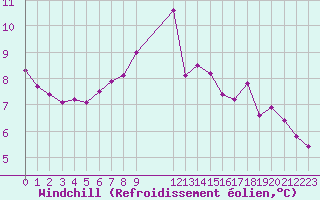 Courbe du refroidissement olien pour Grandfresnoy (60)