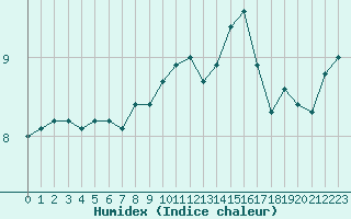 Courbe de l'humidex pour Cap Gris-Nez (62)