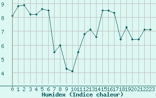 Courbe de l'humidex pour Dinard (35)