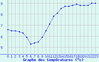 Courbe de tempratures pour Nancy - Ochey (54)