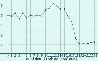 Courbe de l'humidex pour Annecy (74)