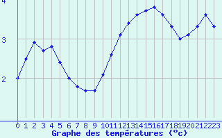 Courbe de tempratures pour Liefrange (Lu)