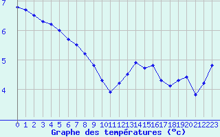 Courbe de tempratures pour Avril (54)