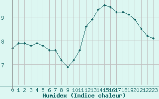 Courbe de l'humidex pour Poitiers (86)