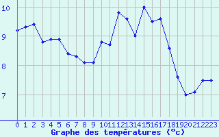 Courbe de tempratures pour Millau - Soulobres (12)