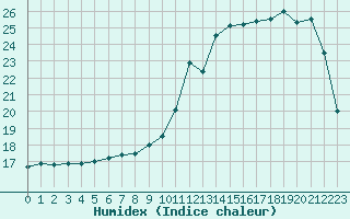 Courbe de l'humidex pour Brest (29)