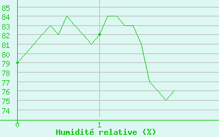 Courbe de l'humidit relative pour Marcenat (15)