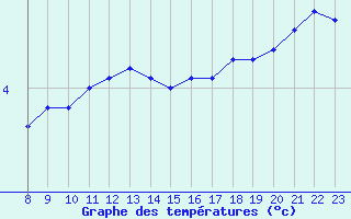 Courbe de tempratures pour Bonnecombe - Les Salces (48)