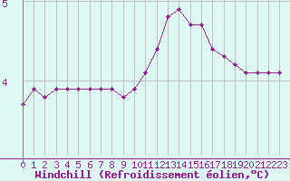 Courbe du refroidissement olien pour Fains-Veel (55)