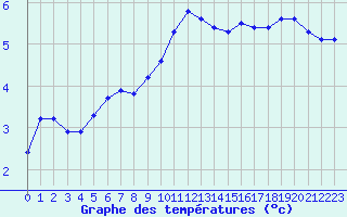 Courbe de tempratures pour Liefrange (Lu)