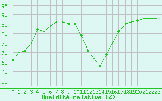 Courbe de l'humidit relative pour Hohrod (68)