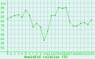 Courbe de l'humidit relative pour Carrion de Calatrava (Esp)