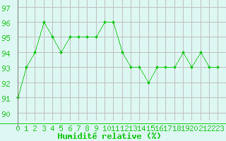 Courbe de l'humidit relative pour Cambrai / Epinoy (62)