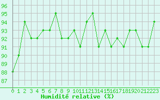 Courbe de l'humidit relative pour Als (30)