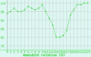 Courbe de l'humidit relative pour Creil (60)