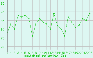Courbe de l'humidit relative pour Saint-Brieuc (22)