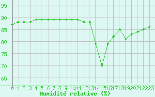 Courbe de l'humidit relative pour L'Huisserie (53)